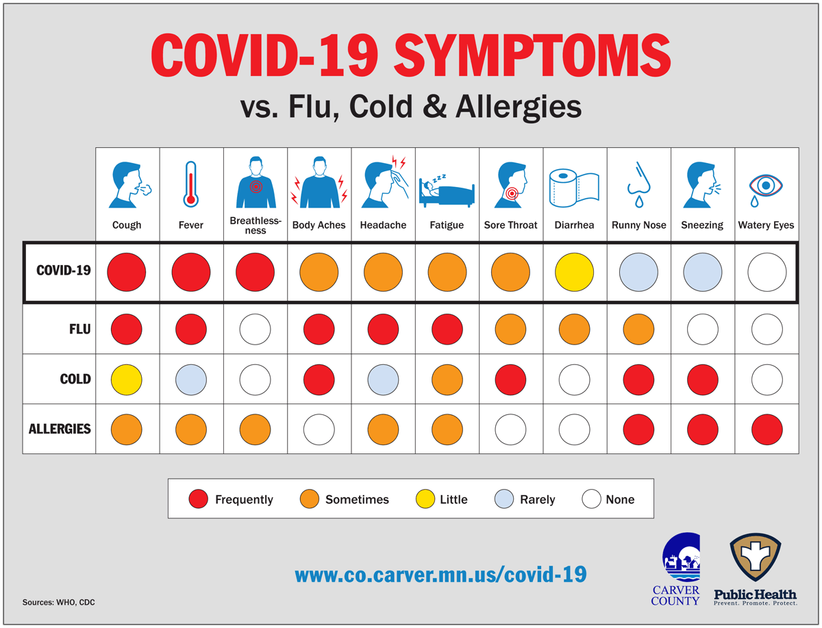 COVID symptoms comparative poster